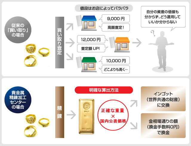 貴金属精錬加工センターの精錬システムについて