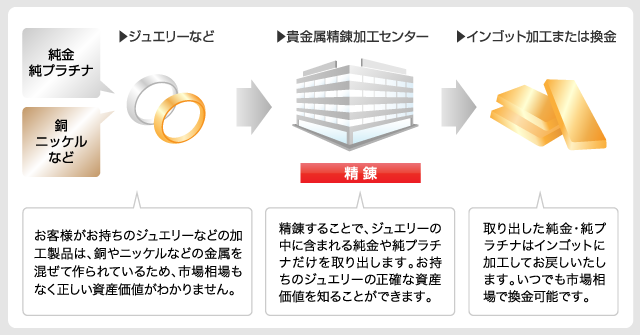 ジュエリーなど→貴金属精錬加工センター→インゴット加工または換金