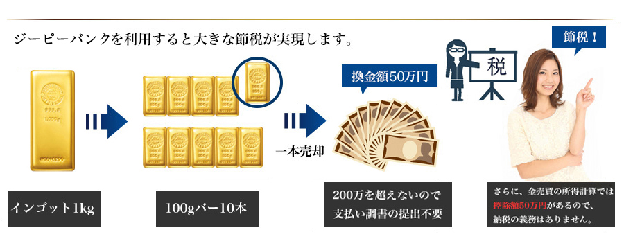 ジーピーバンクを利用すると大きな節税が実現します。